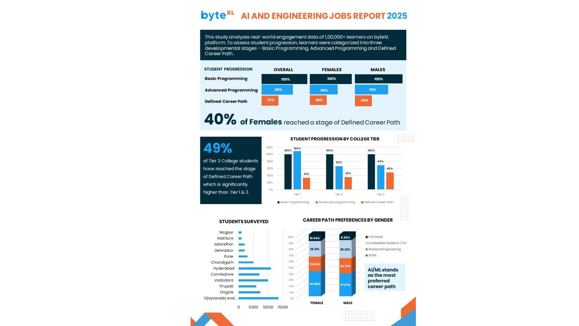 Women Engineering Students in India Show Growing Interest in AI/ML Careers hummernews.in